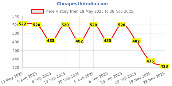 flipkart.com Velcon Rechargeable Green Laser Pointer Party Pen Disco Light 5 Mile + Battery Disco Price History Graph from 19 May 2025 to 27 Nov 2025