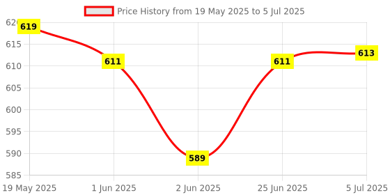 flipkart.com Velcon SUP GAME 400 in 1 Retro Game Box Console Handheld Video Game box with TV output 8 GB with inbuilt Price History Graph from 19 May 2025 to 5 Jul 2025