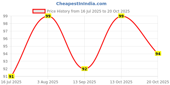 flipkart.com mjkd Velcro 2 Sided Round Stickers(Pack Of 5) Multipurpose Hook & Loop Stick-on Velcro mjkd Price History Graph from 16 Jul 2025 to 20 Oct 2025