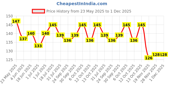 flipkart.com cryonics india Velcro 5 m Hook + Loop Fastener tape roll strips Used in Sofas Backs, Footwear, Pillow Covers, Bags, Purses, Curtains etc. (5Meter Black) Sew-on Velcro cryonics india Price History Graph from 23 May 2025 to 1 Dec 2025