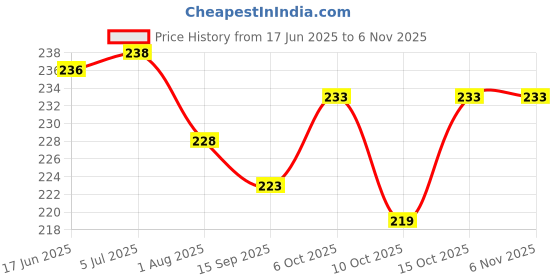 flipkart.com cryonics india Velcro 5 Meter (50mm 2 Inch) Hook + Loop Fastener tape roll strips Used in Sofas Backs, Footwear, Pillow Covers, Bags, Purses, Curtains etc. (5Meter Black) Sew-on Velcro cryonics india Price History Graph from 17 Jun 2025 to 5 Nov 2025