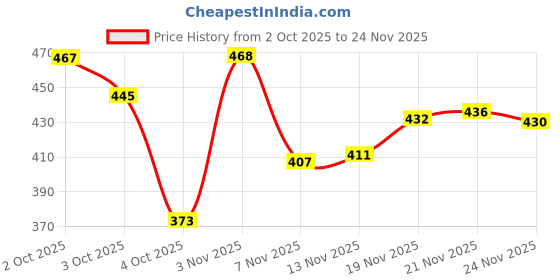flipkart.com bruton VELCRO 821 | Lite Casual Shoes Sneakers For Men bruton Price History Graph from 2 Oct 2025 to 24 Nov 2025