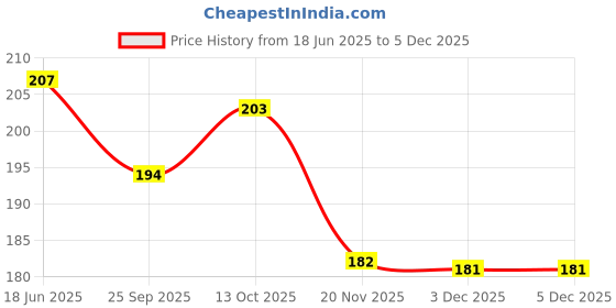 flipkart.com syga Velcro Cable Tie, Hook and Loop Straps Fastener, Nylon Reusable Self-adhesive Cable Organiser for PC TV USB Network Cable, Velcro Tape for Home and Office-12mm x 150mm Length (Green) 30pcs Sew-on Velcro syga Price History Graph from 18 Jun 2025 to 5 Dec 2025
