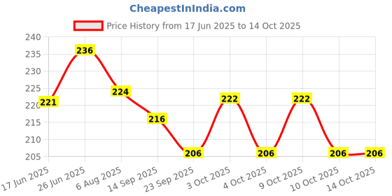 flipkart.com razaan mart Velcro Dot Stickers, 13mm , Hook and Loop Dots Tape, Self Adhesive Stick-on Velcro razaan mart Price History Graph from 17 Jun 2025 to 12 Oct 2025