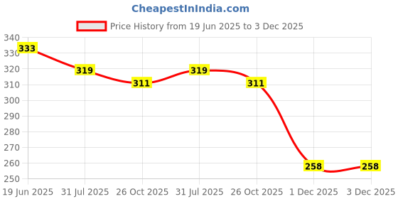 flipkart.com cryonics india Velcro Hook and Loop Fastening Stick Grip tape roll strips Used in Sofas Backs, Footwear, Pillow Covers, Bags, Purses, Curtains (25 m Hook + 25 m Loop) Black Sew-on Velcro cryonics india Price History Graph from 19 Jun 2025 to 3 Dec 2025