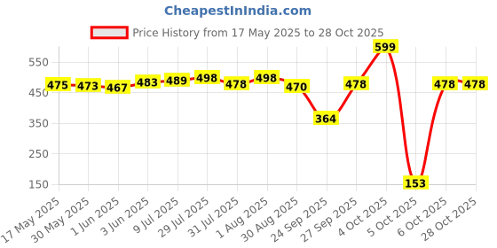 flipkart.com clapjoy Velcro Level 2 Preschool Learning Montessori Busy Book for kids clapjoy Price History Graph from 17 May 2025 to 28 Oct 2025