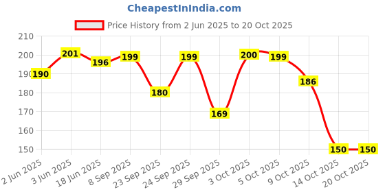 flipkart.com velena Women Casual Black Artificial Leather Belt velena Price History Graph from 2 Jun 2025 to 20 Oct 2025