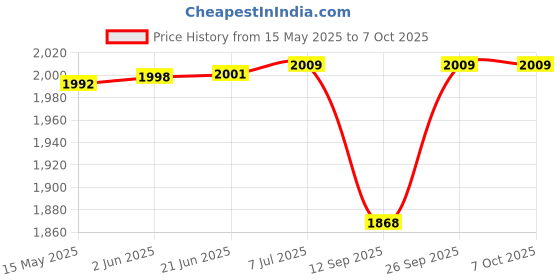 flipkart.com VeleSolv Acrylic Foldable, Height Adjustable Writing/Sketching/Drawing Table/Table Top 12*16inch clear table top Laptop Stand Price History Graph from 15 May 2025 to 6 Oct 2025