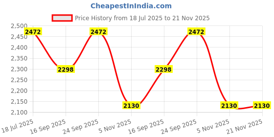 flipkart.com VeleSolv Acrylic Foldable, Height Adjustable Writing/Sketching/Drawing Table/Table Top Adjustable Foldable Tabletop–15x21 In for Writing,Drawing,Sketching(Milky-White) Laptop Stand Price History Graph from 18 Jul 2025 to 21 Nov 2025