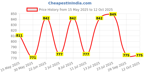 flipkart.com velesolv Plastic Expandable Tray Drawer Storage Utility Organizer Drawer Store Cutlery Tray Storage Basket velesolv Price History Graph from 15 May 2025 to 12 Oct 2025