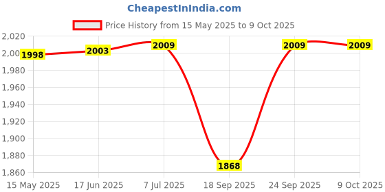 flipkart.com VeleSolv Solid Compartments Acrylic Material Foldabel, Height Adjustable, Comfotable Writing/Sketching/Drawing Table/Laptop Stand/Table Top Acrylic-Clear-12 x 16 Laptop Stand Price History Graph from 15 May 2025 to 9 Oct 2025