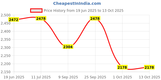 flipkart.com VeleSolv Solid Compartments Acrylic Material Foldabel, Height Adjustable, Comfotable Writing/Sketching/Drawing Table/Laptop Stand/Table Top Acrylic-Smoke-15 x 21 Laptop Stand Price History Graph from 19 Jun 2025 to 13 Oct 2025