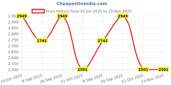 flipkart.com VeleSolv Solid Compartments Leather Material Foldabel, Height Adjustable, Comfotable Writing/Sketching/Drawing Table/Laptop Stand/Table Top Leather-Tan-12 x 16 Laptop Stand Price History Graph from 24 Jun 2025 to 23 Nov 2025