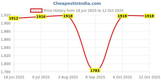 flipkart.com VeleSolv Solid Compartments Wooden Material Foldabel, Height Adjustable, Comfotable Writing/Sketching/Drawing Table/Laptop Stand/Table Top Wooden-Natural-12 x 16 Laptop Stand Price History Graph from 18 Jun 2025 to 12 Oct 2025