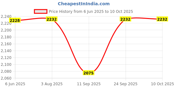 flipkart.com VeleSolv Wooden Foldable, Height Adjustable Writing/Sketching/Drawing Table/Table Top Wooden Tabletop-Walnut Dark (15x21 In)for Writing,Sketching,Drawing Laptop Stand Price History Graph from 6 Jun 2025 to 10 Oct 2025