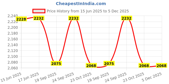 flipkart.com VeleSolv Wooden Laptop Stand/Tabletop for Sketching,Writing,Drawing(15 x 21 inches) Laptop Stand Price History Graph from 15 Jun 2025 to 5 Dec 2025