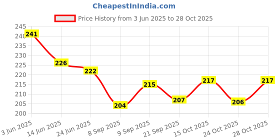 flipkart.com moonza Velet Electric Heating Gel Pad for full Body Pain Relief electric 1 L Hot Water Bag Hot Water Bag 1 L Hot Water Bag moonza Price History Graph from 3 Jun 2025 to 27 Oct 2025