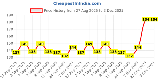 flipkart.com velexe Bamboo Skewers Sticks [10 inch - 3mm]|BBQ Stick for Grilling Kebab, Satay&Paneer Disposable Wooden Dinner Fork Set velexe Price History Graph from 27 Aug 2025 to 3 Dec 2025