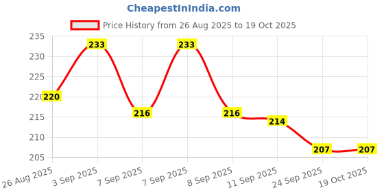 flipkart.com velexe Bamboo Skewers Sticks [8 inch - 3mm]|BBQ Stick for Grilling Kebab, Satay&Paneer Disposable Wooden Dinner Fork Set velexe Price History Graph from 26 Aug 2025 to 19 Oct 2025