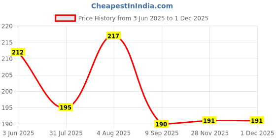 flipkart.com Velfo Silicone Press and Release Earbuds Case For Realme TechLife Buds T100 / Realme TechLife Buds T110 Price History Graph from 3 Jun 2025 to 29 Nov 2025