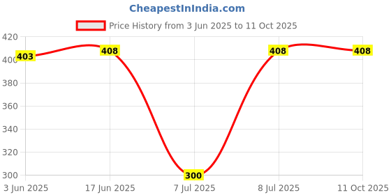 flipkart.com Velfo Silicone Press and Release Headphone Case For Apple Airpods Pro 2nd Generation Price History Graph from 3 Jun 2025 to 11 Oct 2025
