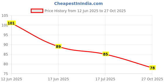 flipkart.com velinor Assorted 100 10rs Indian Currency Toy Notes for Kids - Educational Set 20 each of 10/20/50/100/200/500 Gag Toy velinor Price History Graph from 12 Jun 2025 to 27 Oct 2025