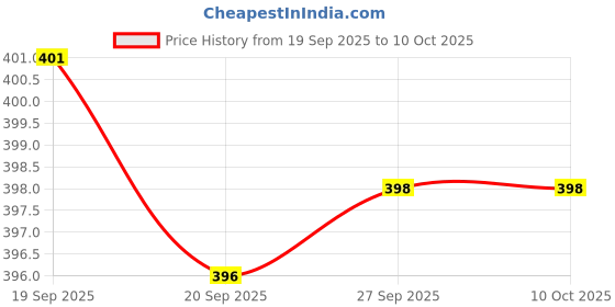 flipkart.com veljot Motivational Water Bottle 3200 ml Water Bottles veljot Price History Graph from 19 Sep 2025 to 10 Oct 2025