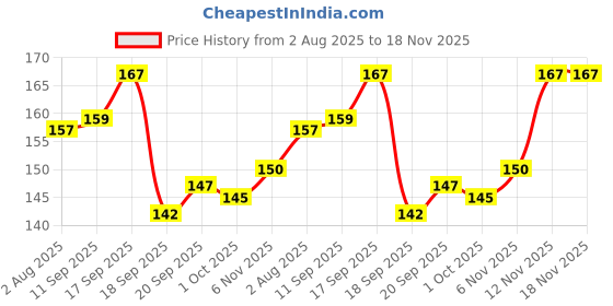 flipkart.com vellasio Hair Volumizing Powder Wax strong hold | Matte Finish | 24 hrs hold hair powder Hair Styler vellasio Price History Graph from 2 Aug 2025 to 17 Nov 2025