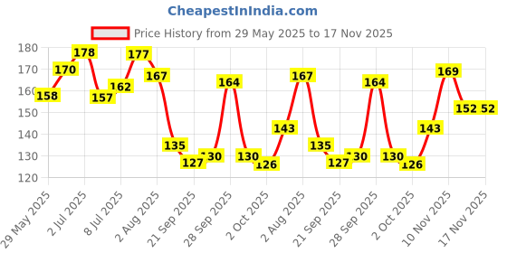 flipkart.com vellasio Hair Volumizing Powder Wax with Strong Hold | Matte Finish for 24 Hours VOLUMIZER Strong Hold Hair Volumizer Powder-Wax Extreme Hair Volumizer Hair Volumizing Powder Wax vellasio Price History Graph from 29 May 2025 to 17 Nov 2025