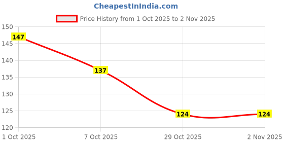 flipkart.com vellasio Hair Volumizing Powder Wax with Strong Hold | Matte Finish for 24 Hours VOLUMIZERV Strong Hold Hair Volumizer Hair Volumizer Powder-Wax vellasio Price History Graph from 1 Oct 2025 to 1 Nov 2025