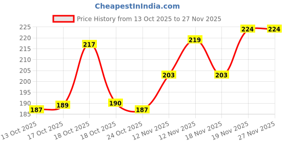 flipkart.com vellasio Strobe Cream for Face Radiance - Multipurpose Cream for Dewy Glazed Instant Glow Highlighter vellasio Price History Graph from 13 Oct 2025 to 27 Nov 2025
