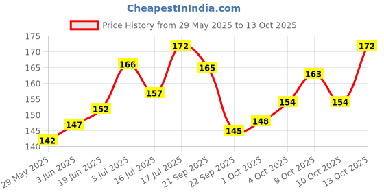 flipkart.com vellasio Volumizing Wax, Strong Hold, Matte Finish - Enhance Volume & Texture Hair Styler vellasio Price History Graph from 29 May 2025 to 13 Oct 2025