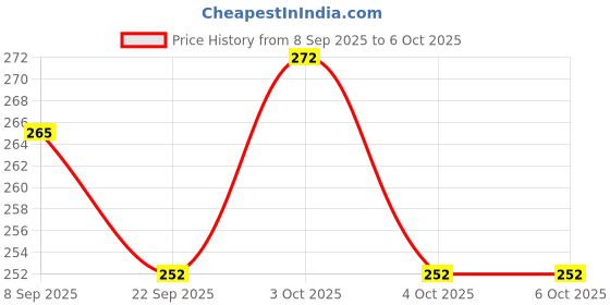 flipkart.com vellfire 2 Side Volleyball net / Tournament Volleyball net Volleyball Net vellfire Price History Graph from 8 Sep 2025 to 6 Oct 2025