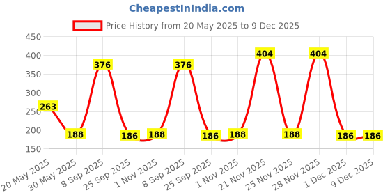 flipkart.com pierre cardin Vellfire Roller Pen with Card Holder Pen Gift Set pierre cardin Price History Graph from 20 May 2025 to 9 Dec 2025
