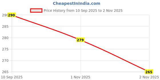 flipkart.com vellfire Single shaft badminton with 2 pvc shuttles Multicolor Strung Badminton Racquet vellfire Price History Graph from 10 Sep 2025 to 2 Nov 2025