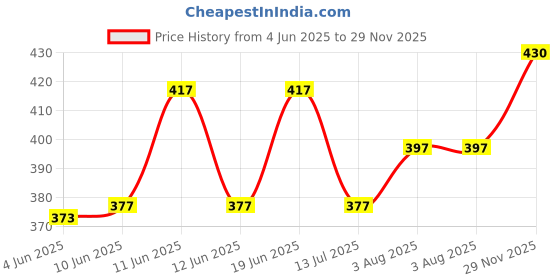 flipkart.com vellical Men Slim Fit Checkered Spread Collar Casual Shirt vellical Price History Graph from 4 Jun 2025 to 29 Nov 2025