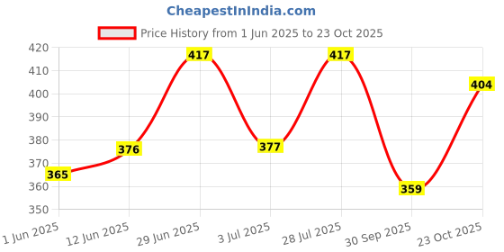 flipkart.com vellical Men Slim Fit Checkered Spread Collar Casual Shirt vellical Price History Graph from 1 Jun 2025 to 23 Oct 2025