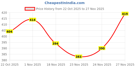 flipkart.com vellical Men Slim Fit Checkered Spread Collar Casual Shirt vellical Price History Graph from 22 Oct 2025 to 27 Nov 2025