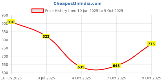 flipkart.com Vellinto ALEXANDER Casual Boots For Men ll Synthetic Leather Boots For Men Boots For Men vellinto Price History Graph from 10 Jun 2025 to 9 Oct 2025