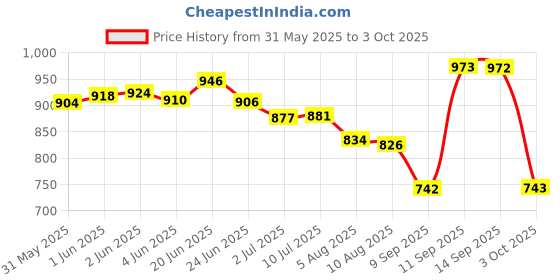 flipkart.com Vellinto ALEXANDER Casual Boots For Men ll Synthetic Leather Boots For Men Boots For Men vellinto Price History Graph from 31 May 2025 to 3 Oct 2025