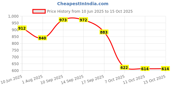 flipkart.com Vellinto ALEXANDER Casual Boots For Men ll Synthetic Leather Boots For Men Boots For Men vellinto Price History Graph from 10 Jun 2025 to 15 Oct 2025