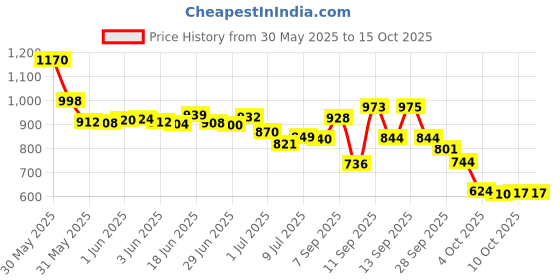 flipkart.com Vellinto ALEXANDER Casual Boots For Men ll Synthetic Leather Boots For Men Boots For Men vellinto Price History Graph from 30 May 2025 to 14 Oct 2025