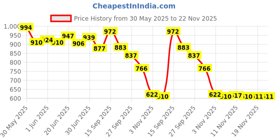 flipkart.com Vellinto ALEXANDER Casual Boots For Men ll Synthetic Leather Casuals For Men Boots For Men vellinto Price History Graph from 30 May 2025 to 21 Nov 2025