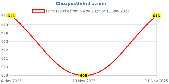 flipkart.com Vellinto ALEXANDER Casual Boots For Men ll Synthetic Leather Casuals For Men Boots For Men vellinto Price History Graph from 26 Jun 2025 to 6 Nov 2025