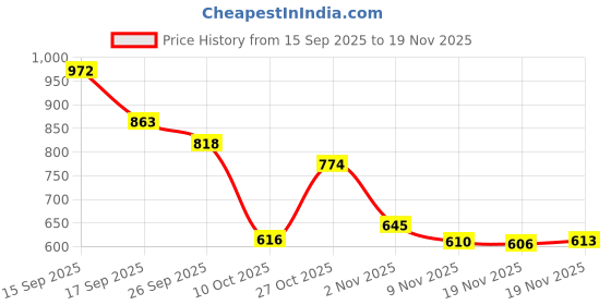 flipkart.com vellinto ALEXANDER Casualll Synthetic Leather Casuals Boots For Men vellinto Price History Graph from 15 Sep 2025 to 18 Nov 2025