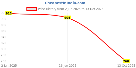 flipkart.com Vellinto APEX Jutis For Men Mojaris For Men Nagra For Men Party Wear For Men vellinto Price History Graph from 2 Jun 2025 to 13 Oct 2025