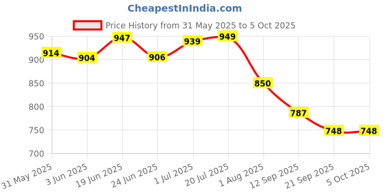 flipkart.com Vellinto APEX Jutis For Men Mojaris For Men Nagra For Men Party Wear For Men vellinto Price History Graph from 31 May 2025 to 4 Oct 2025
