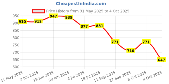 flipkart.com Vellinto APEX Jutis For Men Mojaris For Men Nagra For Men Party Wear For Men vellinto Price History Graph from 31 May 2025 to 3 Oct 2025