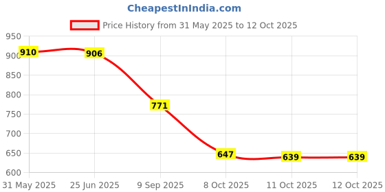 flipkart.com Vellinto APEX Jutis For Men Mojaris For Men Nagra For Men Party Wear For Men vellinto Price History Graph from 31 May 2025 to 12 Oct 2025