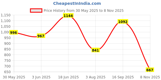 flipkart.com vellinto ART_CA444 Boots For Men vellinto Price History Graph from 30 May 2025 to 8 Nov 2025